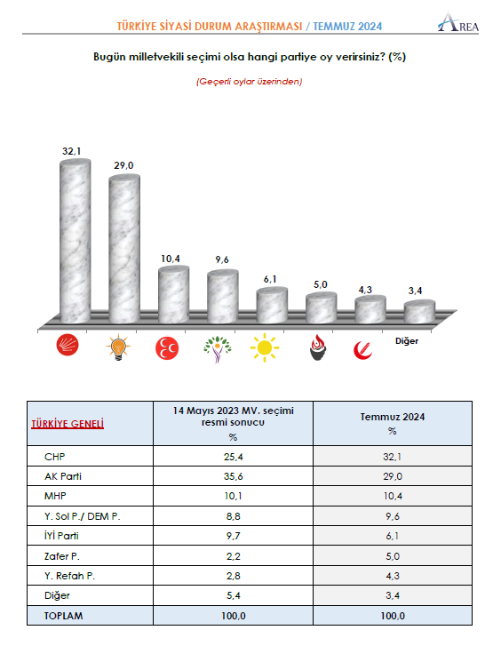 AREA'nın son anketi: Halkın yüzde 53,3 erken seçim istiyor