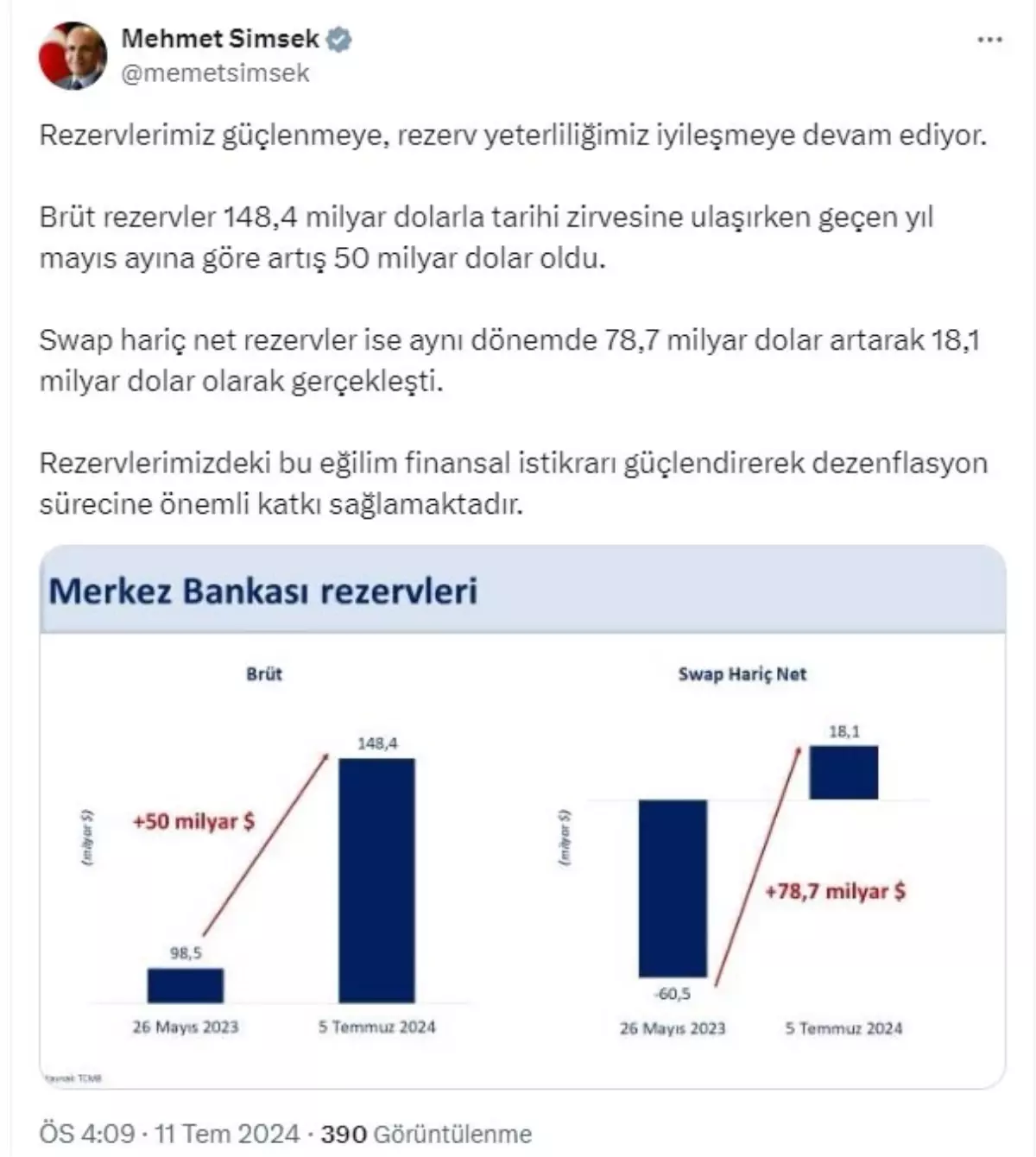 Türkiye\'nin brüt rezervleri tarihi zirveye ulaştı