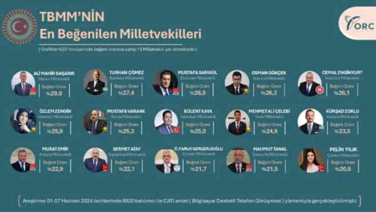 En beğenilen milletvekilleri belli oldu! Listeye 5 partiden 15 isim girdi