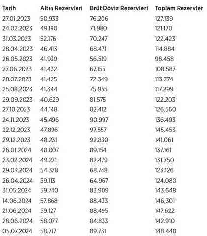 Merkez Bankası'nın rezervlerinde yeni rekor! 148 milyar 448 milyon dolara çıktı Merkez Bankası'nın rezervlerinde yeni rekor! 148 milyar 448 milyon dolara çıktı