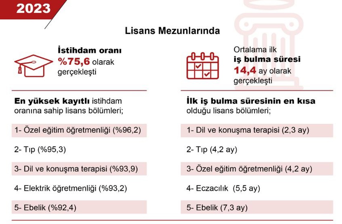 2023 Yılında Türkiye\'de Lisans ve Ön Lisans Mezunlarının İstihdam Durumu