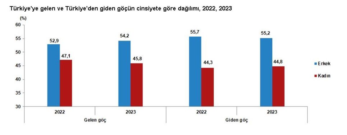 2023 Yılında Türkiye\'den Yurt Dışına Göç Edenlerde Yüzde 53 Artış