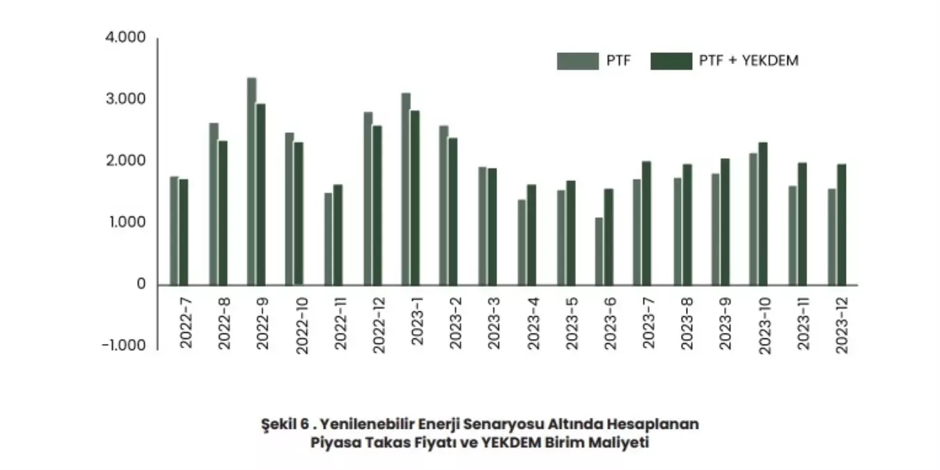 Yenilenebilir Enerji Artışı Elektrik Faturalarını Düşürecek