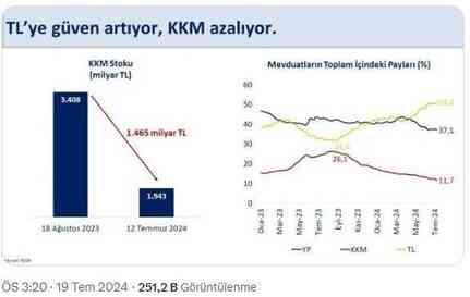 Bakan Şimşek: KKM stoku 47 haftadır kesintisiz gerileyerek 1,5 trilyon TL azaldı