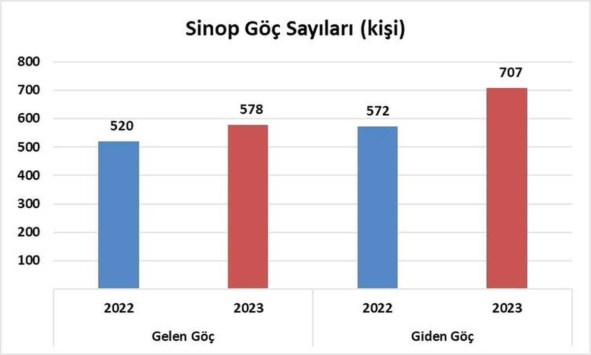 Sinop\'ta Göç İstatistikleri Açıklandı
