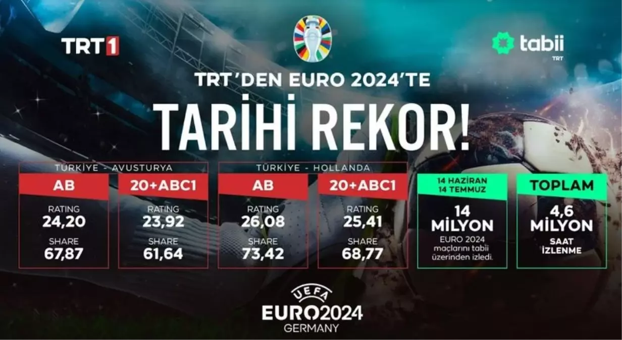 TRT\'den EURO 2024\'te Tarihi Rekorlar