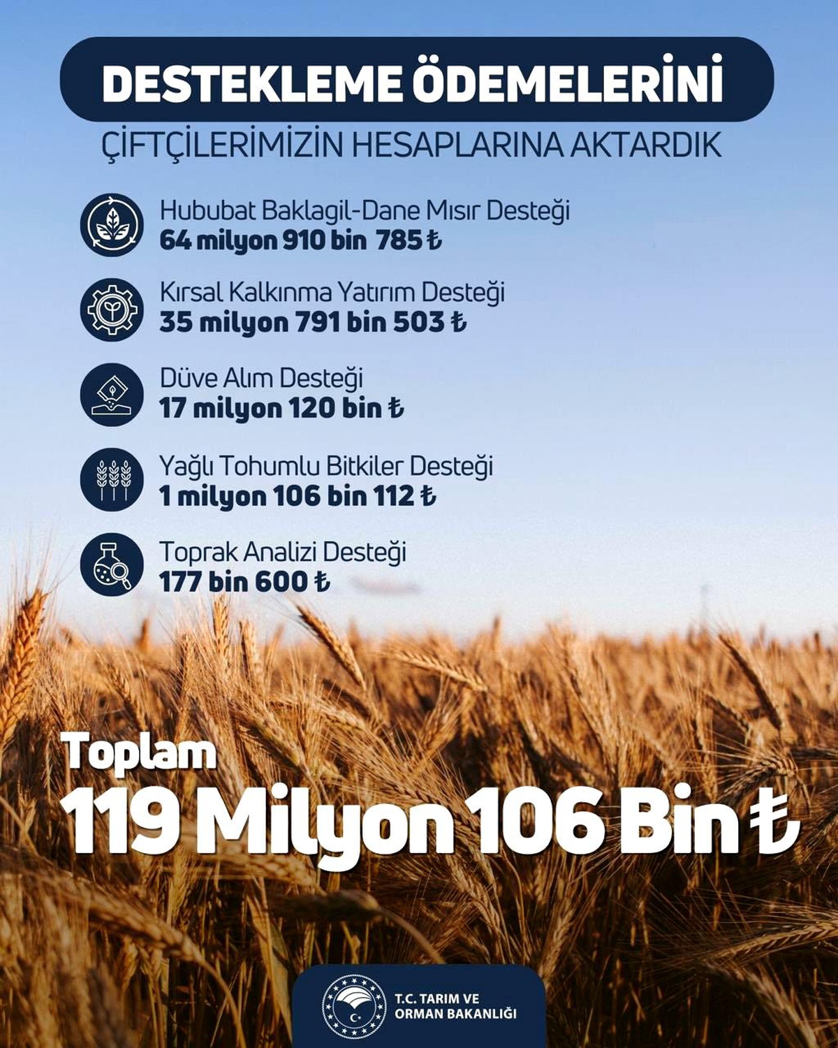 Tarım ve Orman Bakanlığı\'ndan 119 Milyon TL Destekleme Ödemesi
