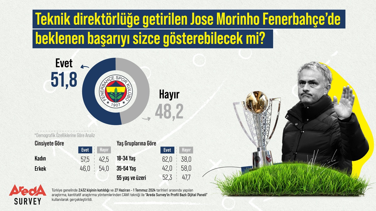 Araştırmaya göre katılımcıların yüzde 51,8\'i Mourinho\'nun Fenerbahçe\'de başarılı olacağına inanıyor