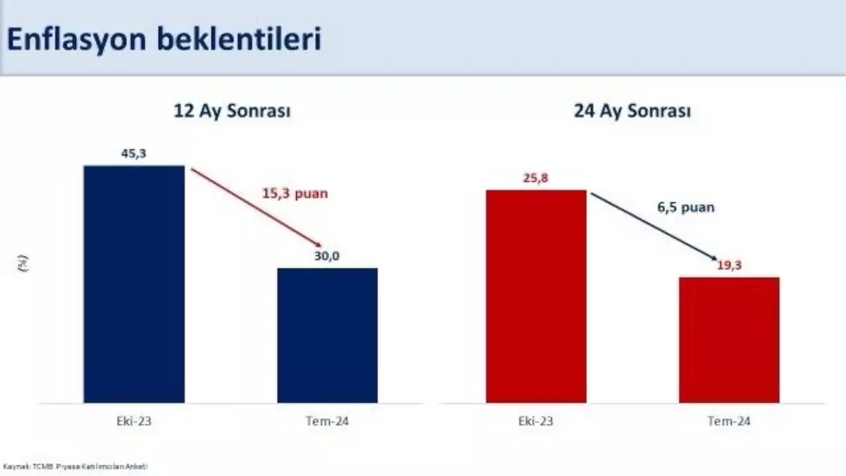 Enflasyon Beklentileri Düşüyor