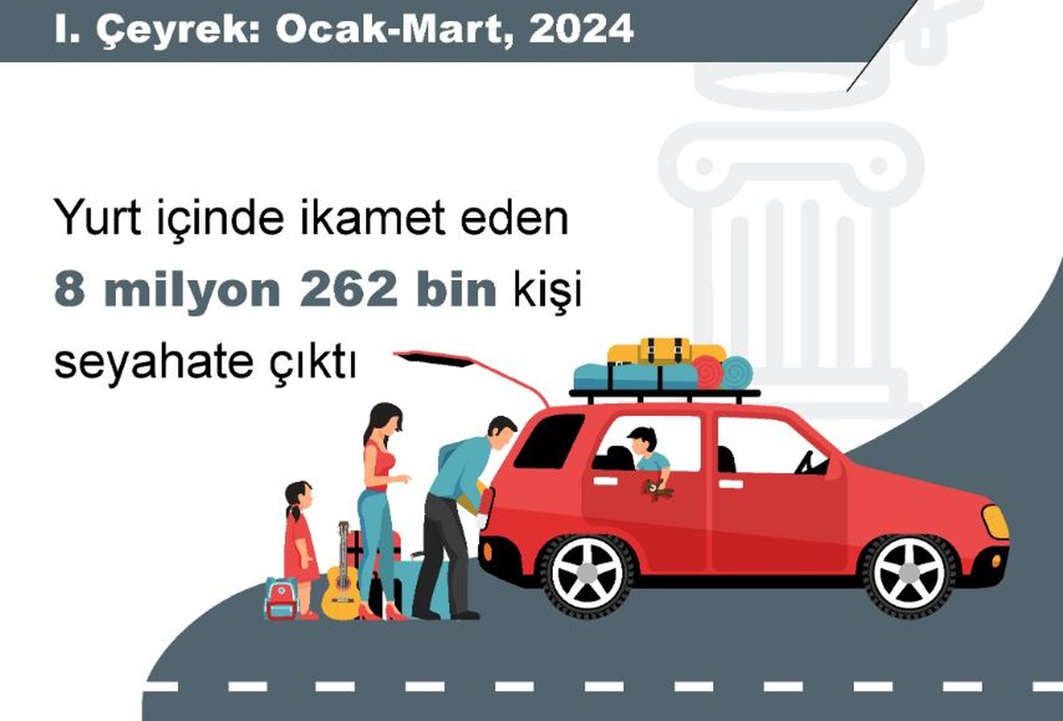 Türkiye\'de 2024\'ün ilk çeyreğinde 8 milyon 262 bin kişi seyahate çıktı