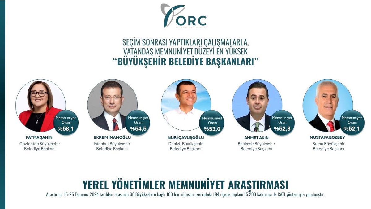 Gaziantep Büyükşehir Belediye Başkanı Fatma Şahin Türkiye\'nin En Beğenilen Büyükşehir Belediye Başkanı