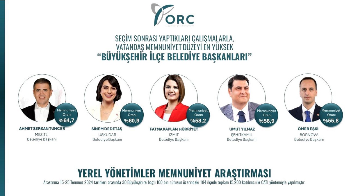 Şehitkamil Belediye Başkanı Umut Yılmaz, İlçe Belediye Başkanları Memnuniyet Anketinde 4. Sırada
