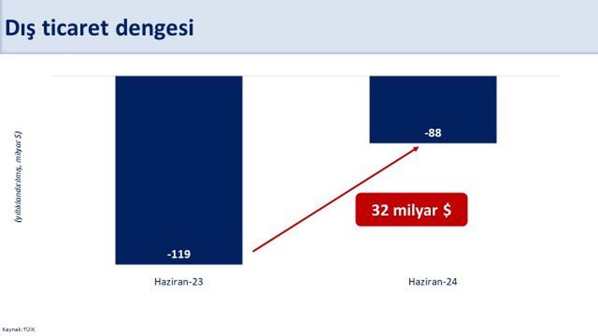 2024 yılında cari açığın milli gelire oranı yüzde 2\'ye gerileyecek