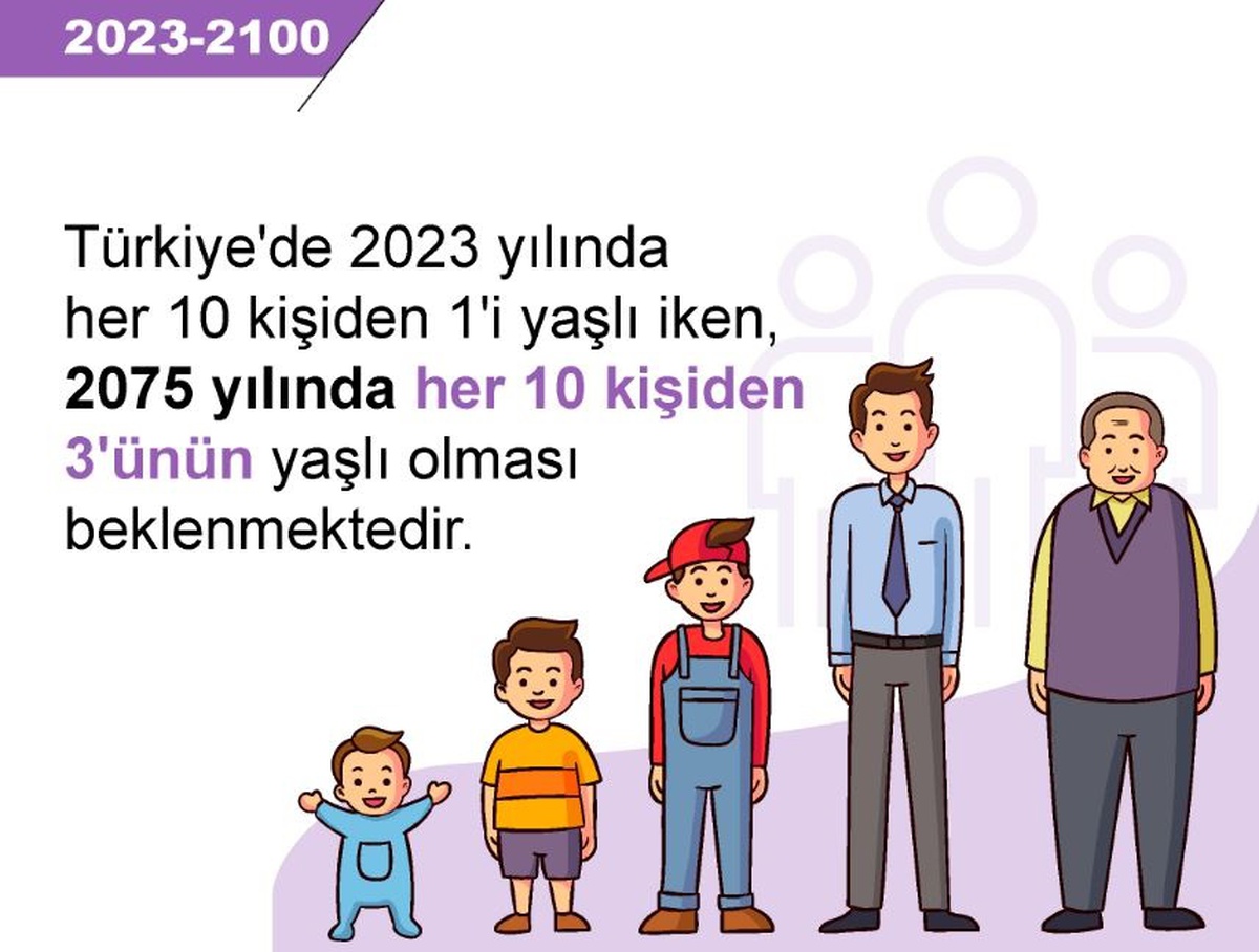 TÜİK: 2075 yılında her 10 kişiden 3\'ü yaşlı olacak