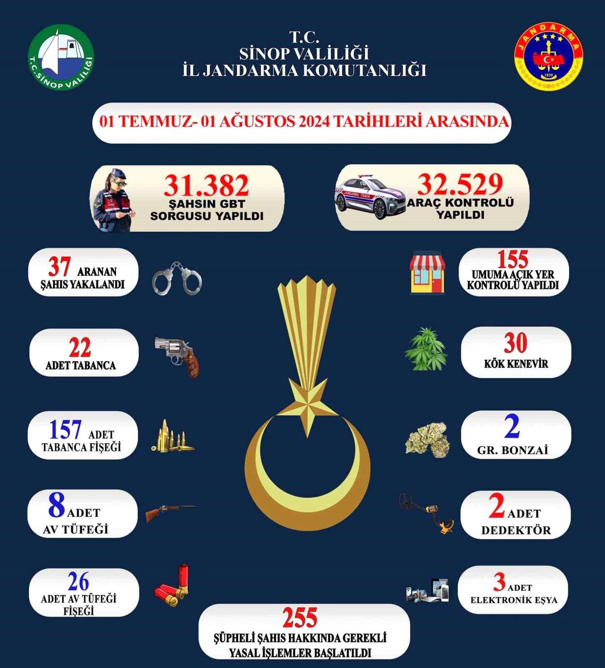 Sinop\'ta yapılan denetimlerde 37 şahıs yakalandı