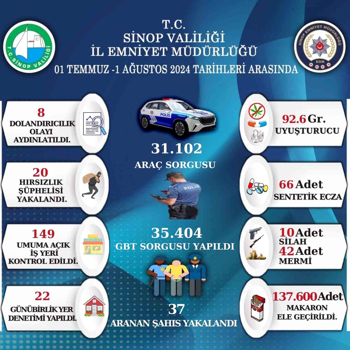 Sinop İl Emniyet Müdürlüğü Şok Uygulamalarının Raporunu Yayımladı