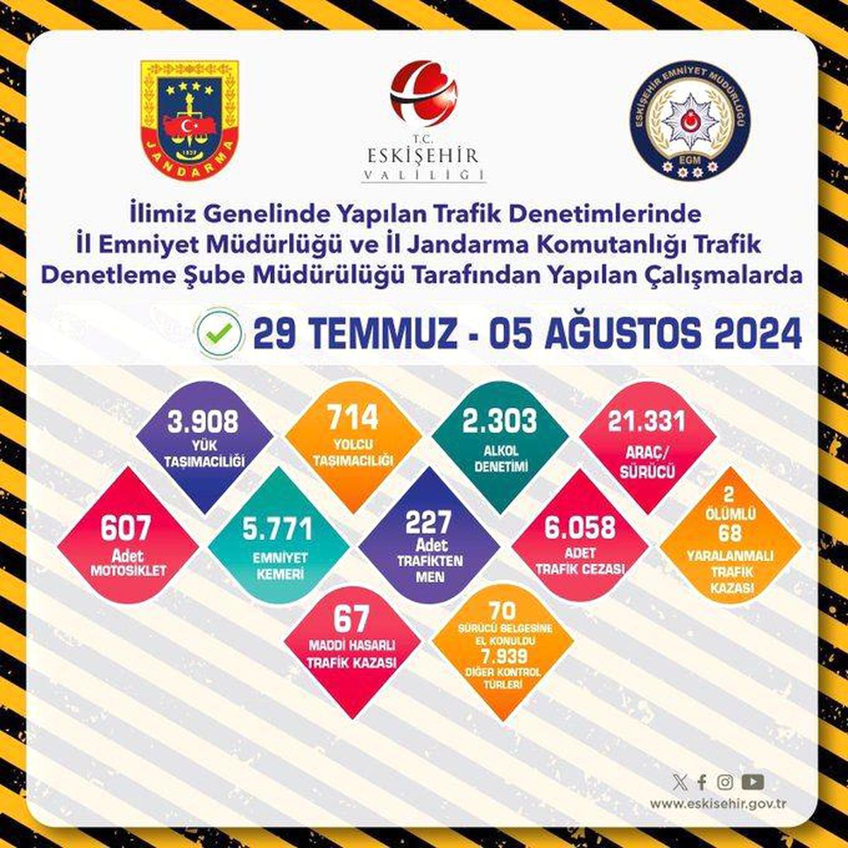 Eskişehir\'de 1 Haftada 21 Bin 938 Araç Kontrol Edildi