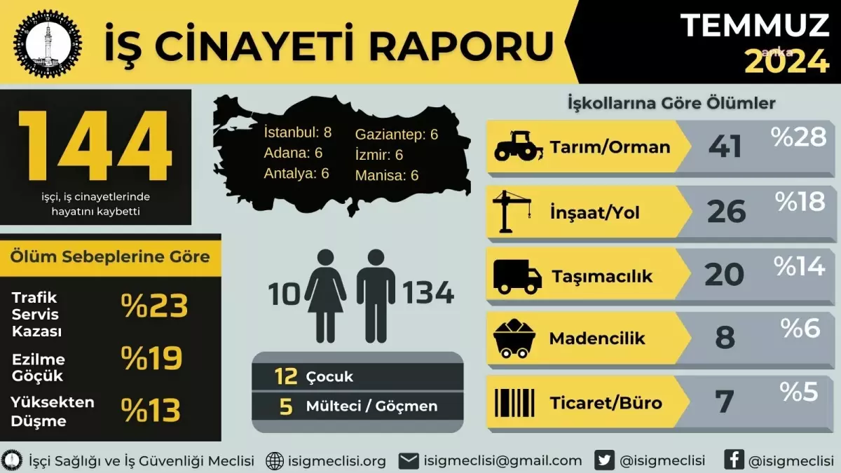 İş Cinayetlerinde Temmuz Ayında En Fazla Çocuk İşçi Hayatını Kaybetti