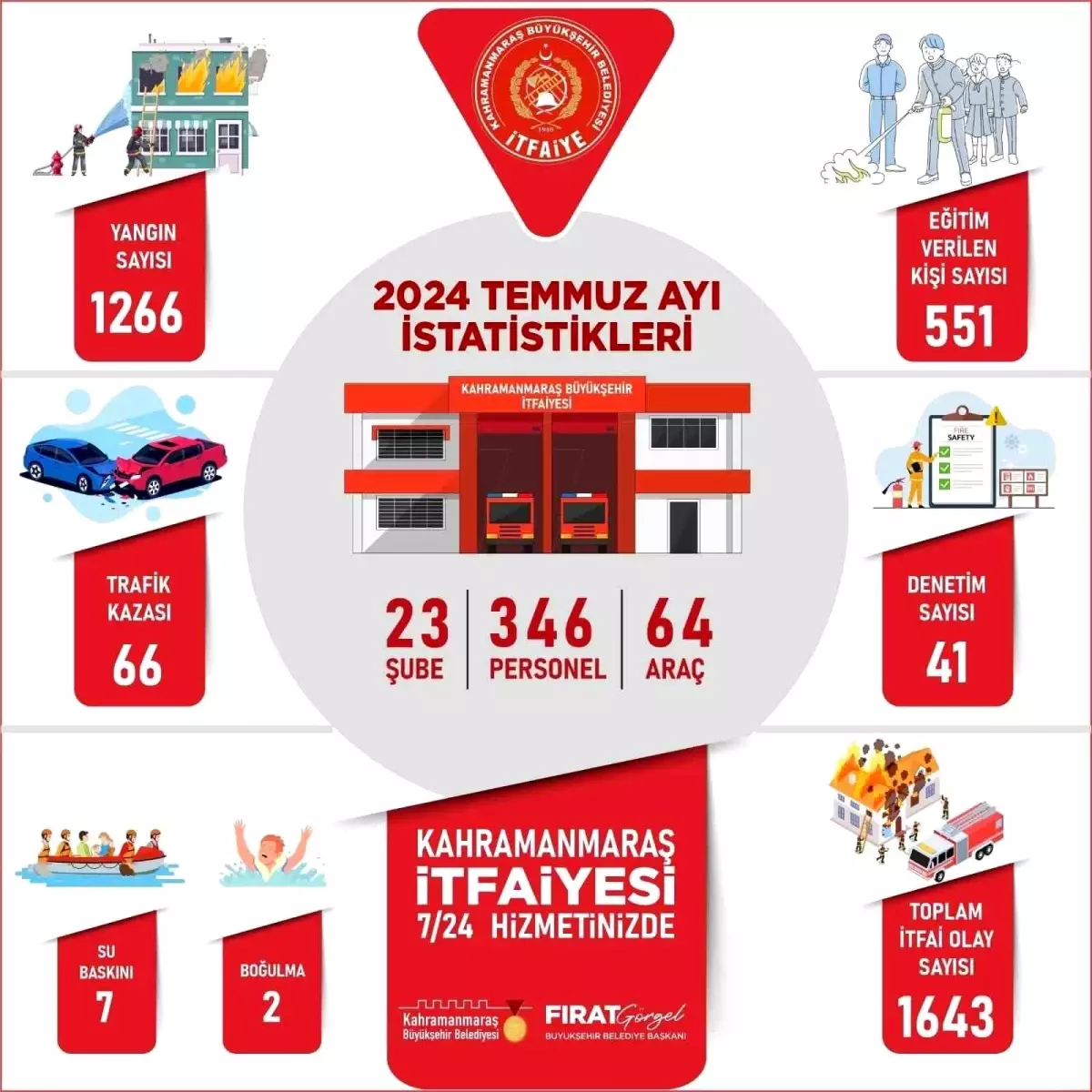 Kahramanmaraş\'ta Temmuz Ayında Bin 266 Yangına Müdahale Edildi