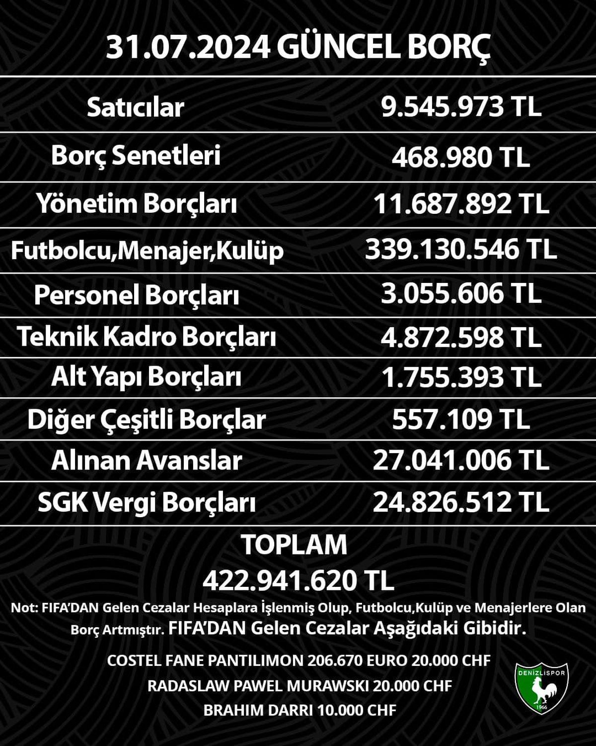 Denizlispor\'da Transfer Yasağı Nedeniyle Borçlar Açıklandı