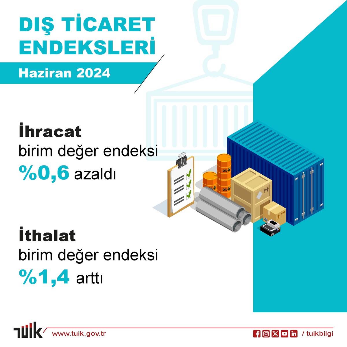 TÜİK: Dış Ticaret Haddi Haziran Ayında Azaldı