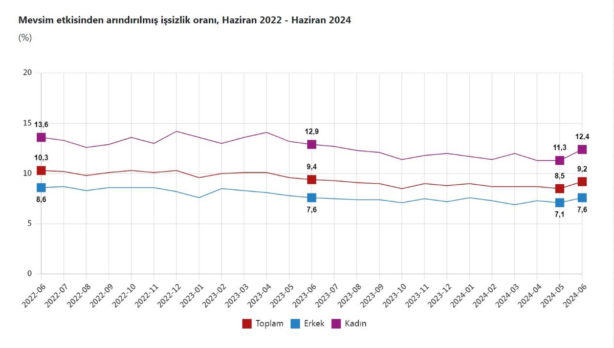Haziran Ayında İşsizlik Oranı Yüzde 9,2\'ye Yükseldi