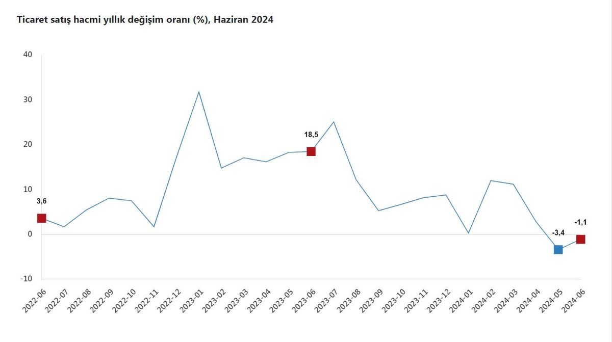 Haziran Ayında Ticaret Satış Hacmi Azaldı, Perakende Satış Hacmi Arttı