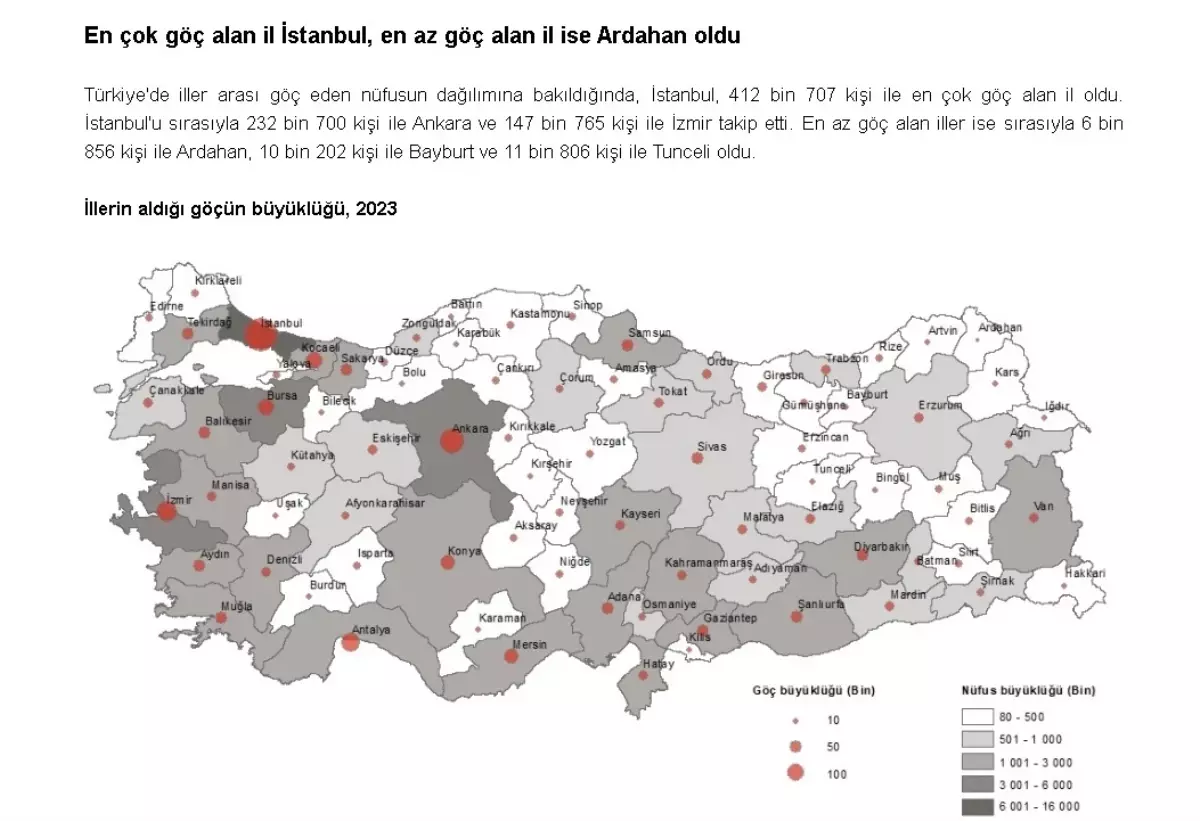 2023 Yılında Türkiye\'de İller Arası Göç İstatistikleri Açıklandı