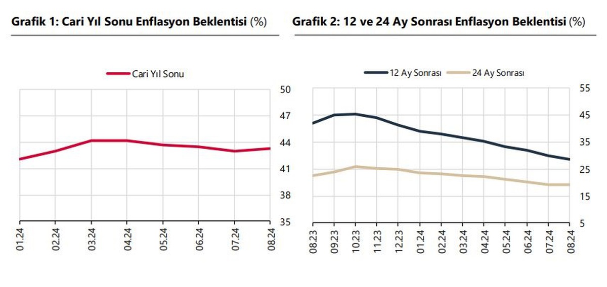 TCMB\'nin Enflasyon Beklentileri Açıklandı