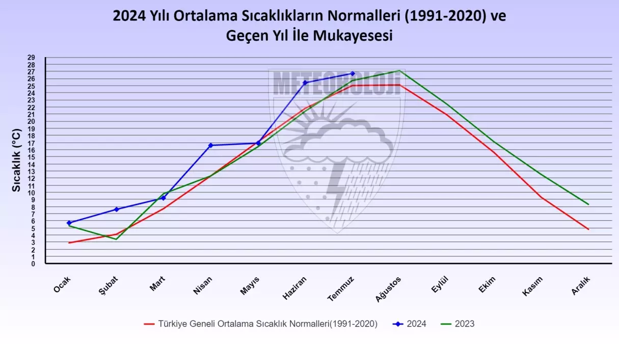 2024 Temmuz Ayı Türkiye\'nin En Sıcak Temmuz Ayı Olarak Kaydedildi