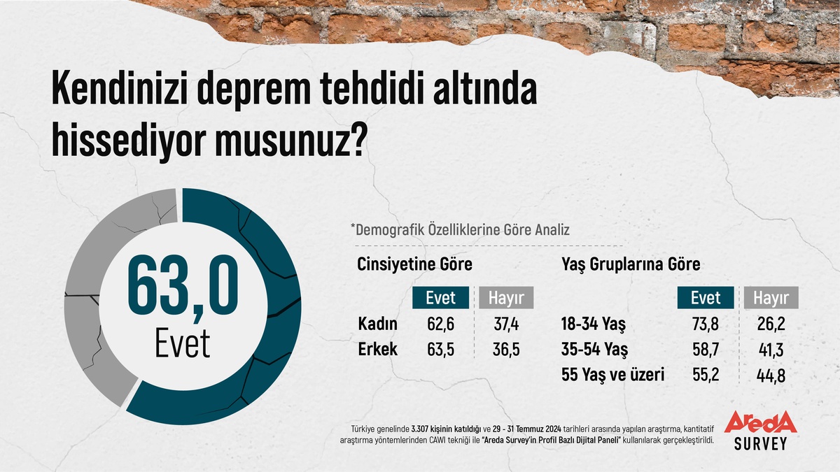 Türk Halkının Yüzde 63\'ü Deprem Tehdidi Altında Hissediyor