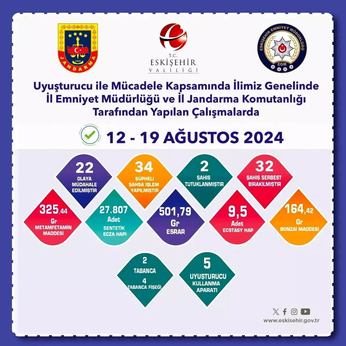 Eskişehir\'de Uyuşturucu Operasyonu: 34 Şüpheliye İşlem Yapıldı