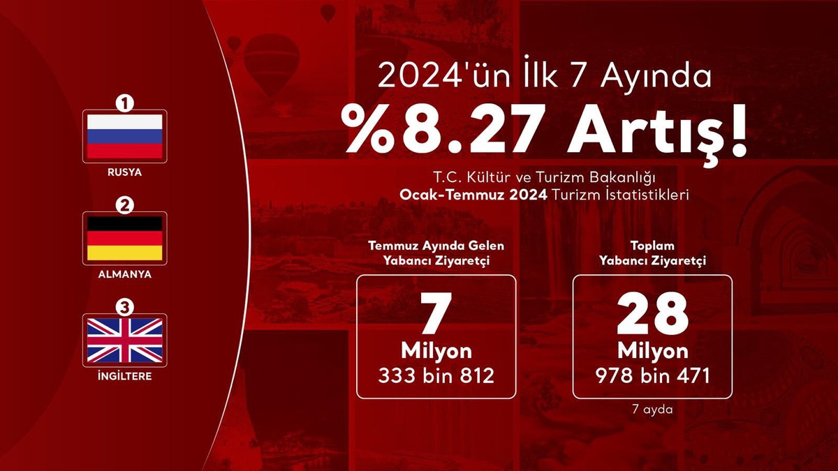 2024 Yılında Türkiye\'yi Ziyaret Eden Yabancı Ziyaretçi Sayısı Arttı