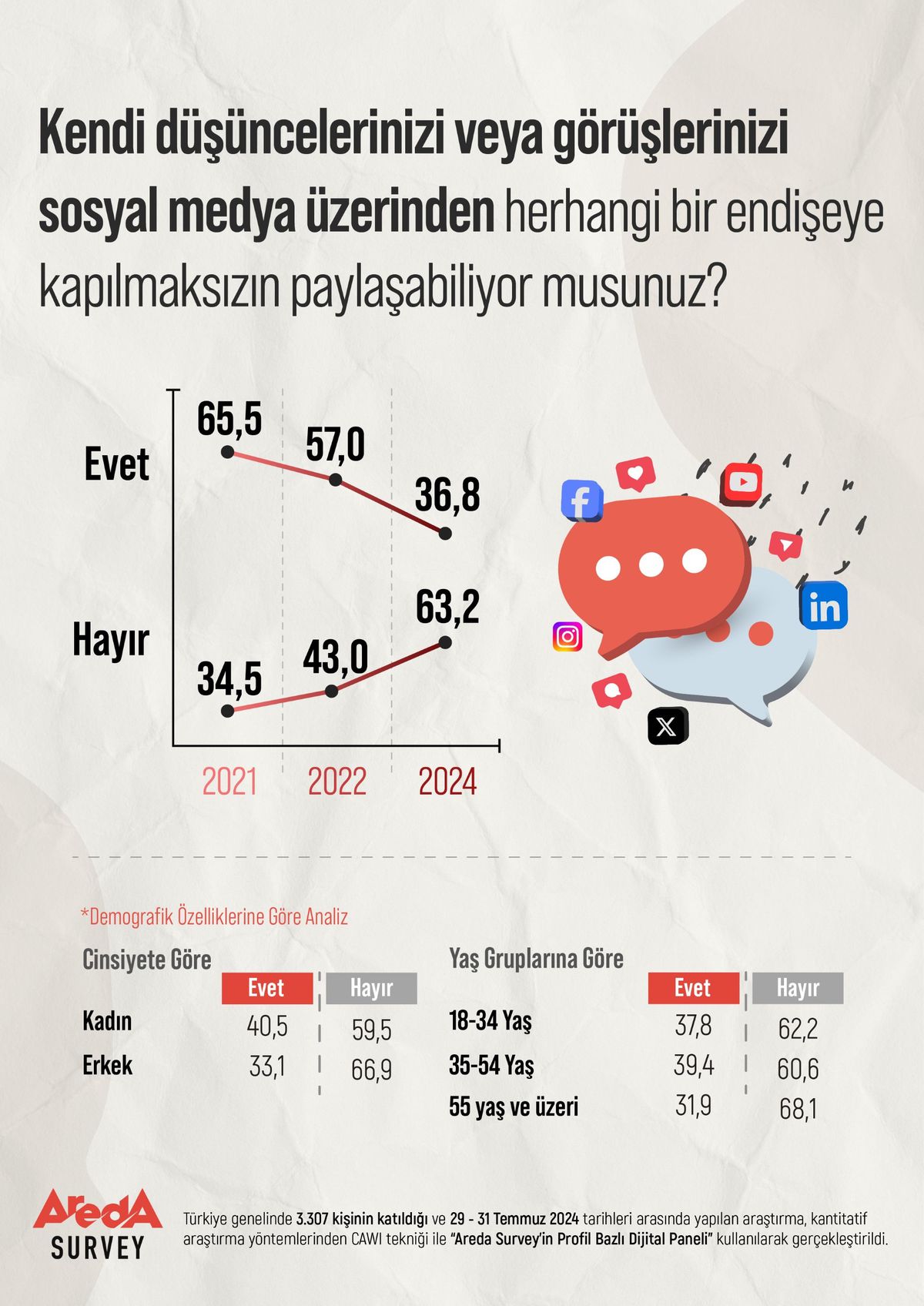 Sosyal Medyada Kendisini Özgür Hissetmeyenlerin Oranı Artıyor