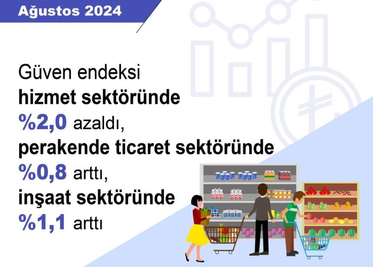 Ağustos Ayında Güven Endeksi Sektörlere Göre Değişti