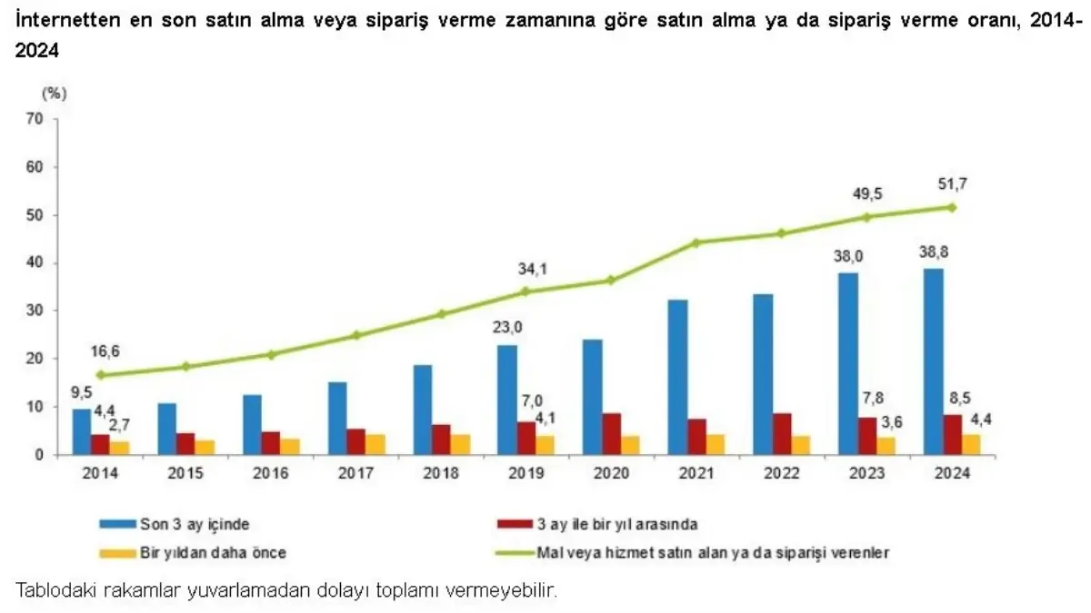 TÜİK: Türkiye\'de İnternet Kullanım Oranı Yükseliyor