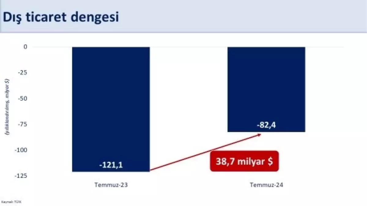 Şimşek: Yüksek Cari Açık Azaldı