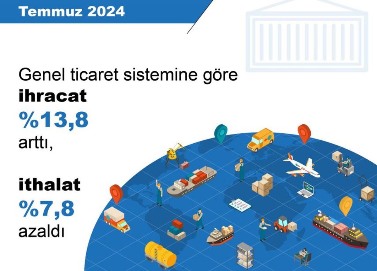 TÜİK: İhracat yüzde 13,8 arttı, ithalat yüzde 7,8 azaldı