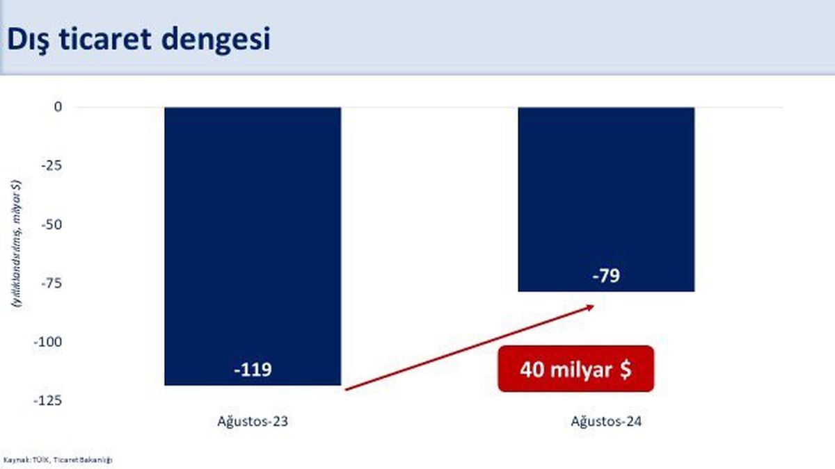 Bakan Şimşek: Cari Açık Ağustosta 16 Milyar Dolara Gerileyebilir