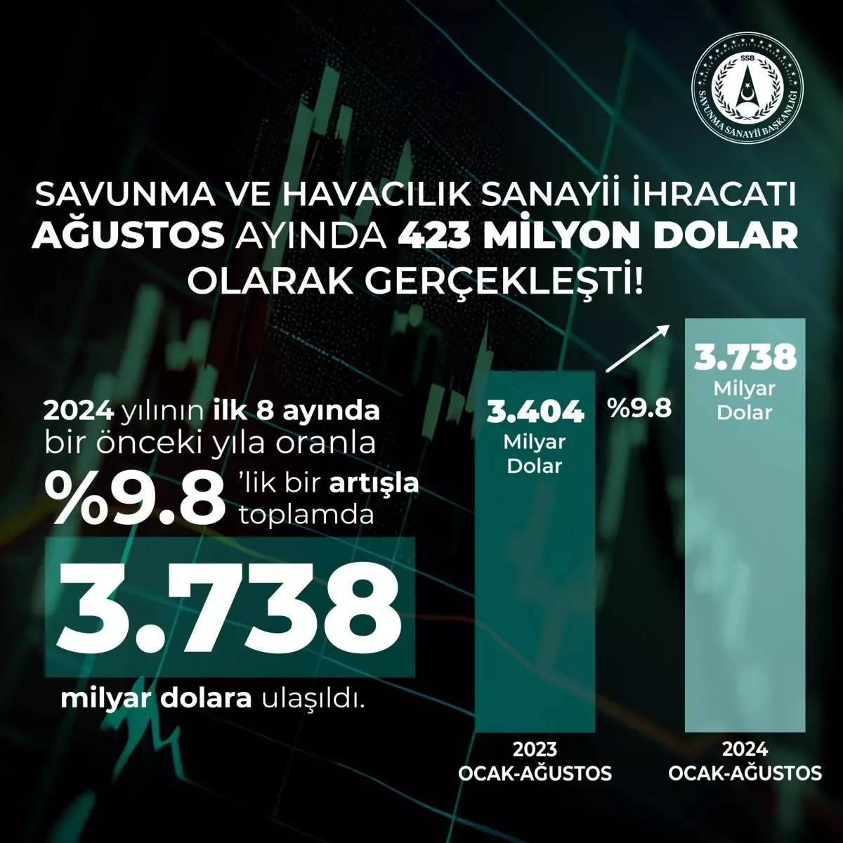 Savunma ve Havacılık İhracatı Ağustos Ayında 423 Milyon Doları Buldu