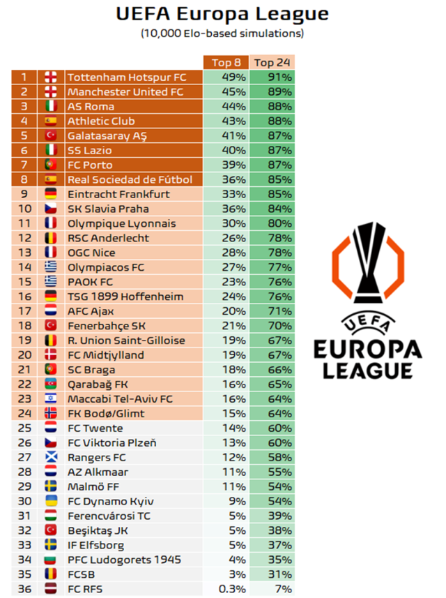 UEFA Avrupa Ligi simüle edildi! İlk 5'te tek Türk takımı var