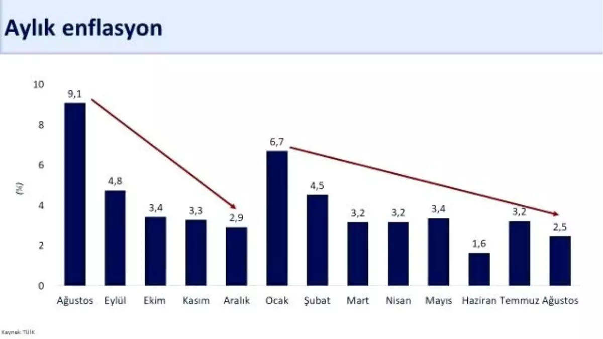 Bakan Şimşek: Yıllık enflasyon yüzde 52\'ye geriledi, dezenflasyon belirginleşiyor