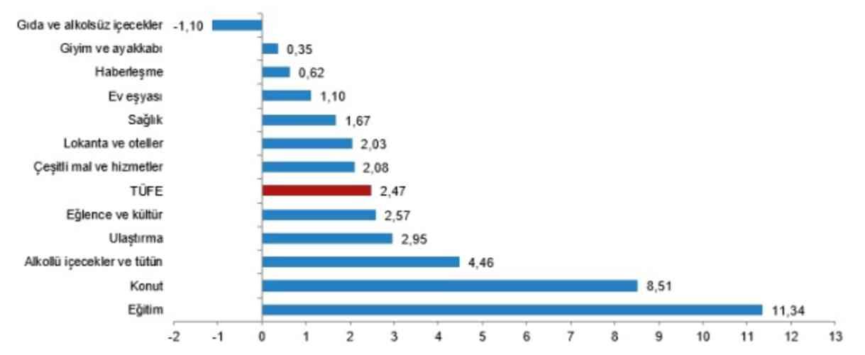 Enflasyon ağustos ayında yüzde 2,47 arttı, yıllık bazda yüzde 51,97 oldu