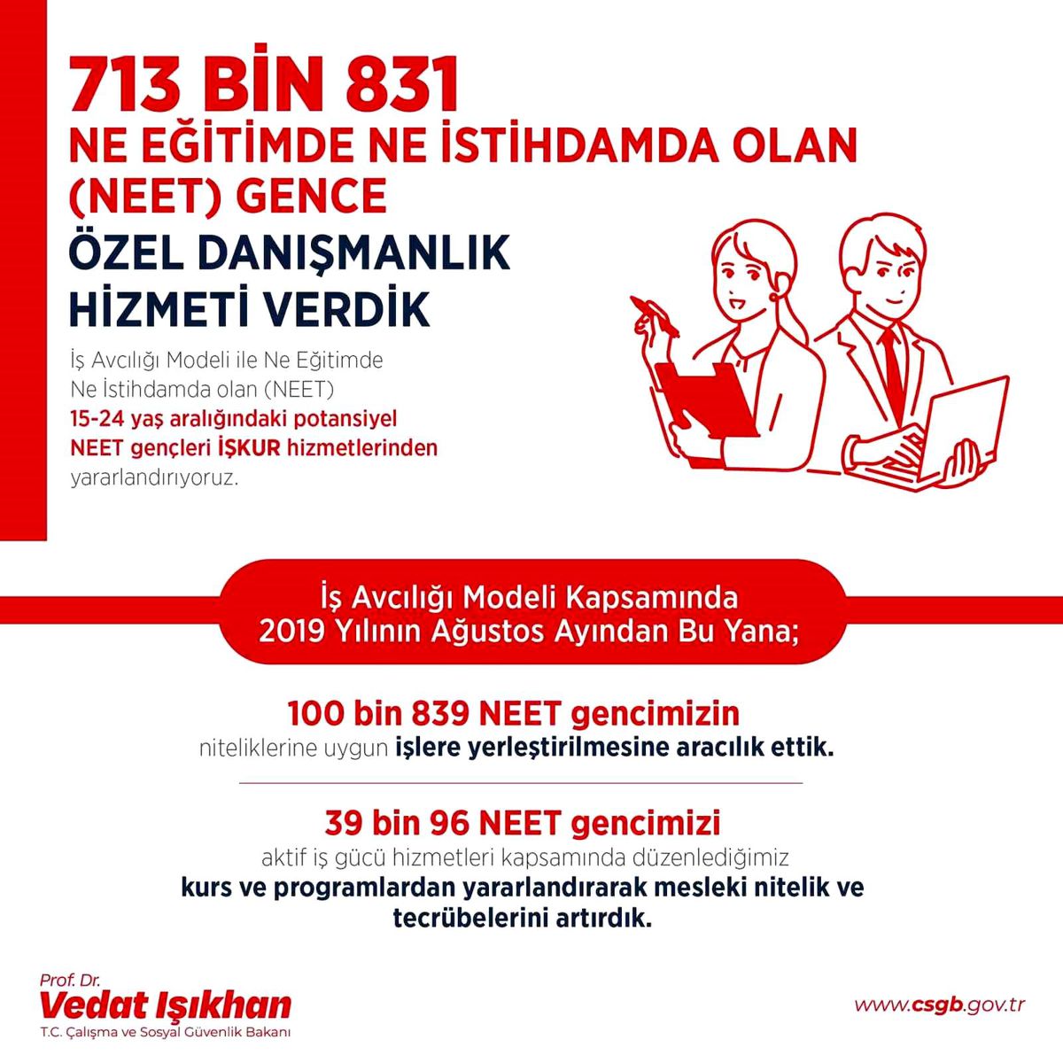 Bakan Işıkhan: İş Avcılığı Modeli ile 100 Bin Genç İşe Yerleşti
