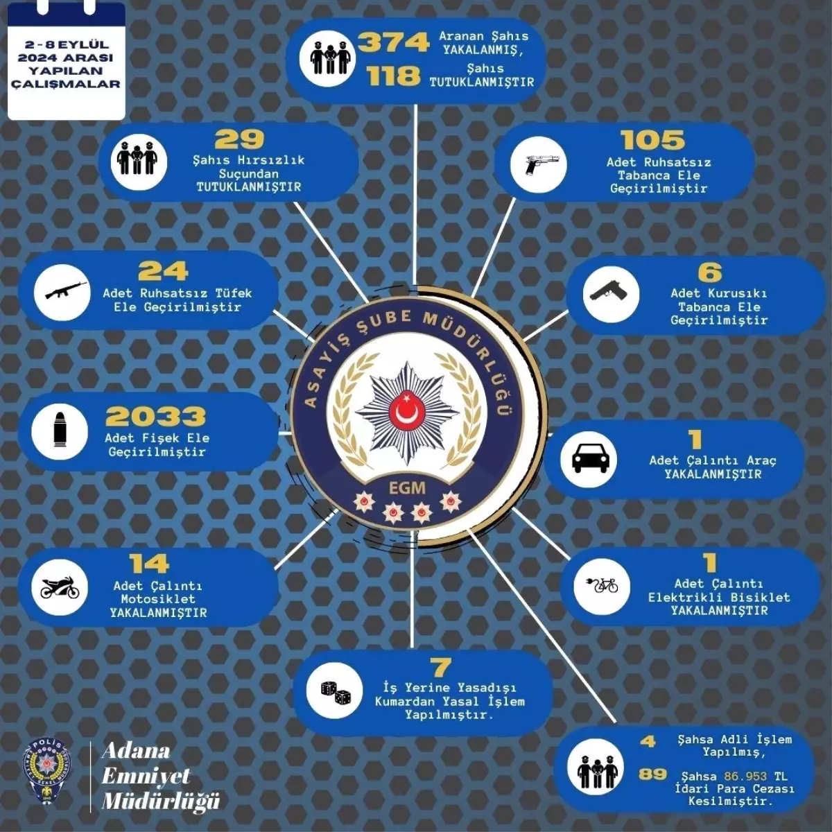 Adana\'da Asayiş Şube Müdürlüğü 1 Haftada 374 Şahsı Yakaladı