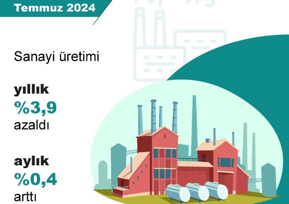 Temmuzda Sanayi Üretimi Yüzde 0,4 Arttı