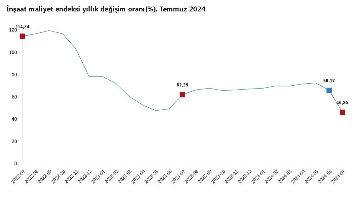 İnşaat Maliyetleri Temmuz\'da Yükseldi