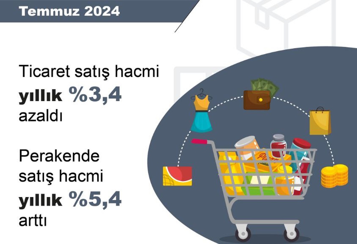 Ticaret Satış Hacmi Yüzde 3,4 Azaldı