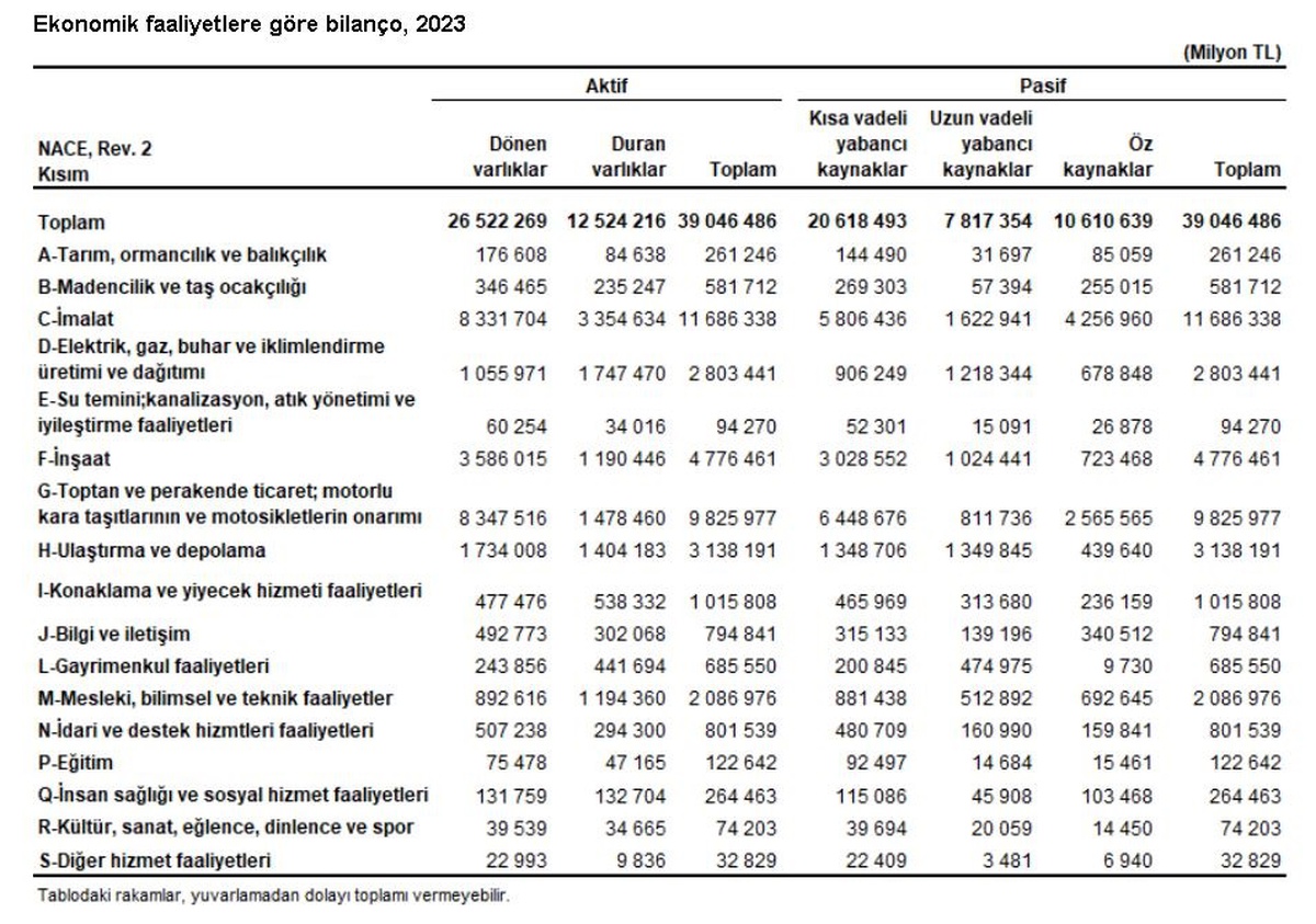 2023\'te Türkiye\'nin Aktif Büyüklüğü 39 Trilyon TL