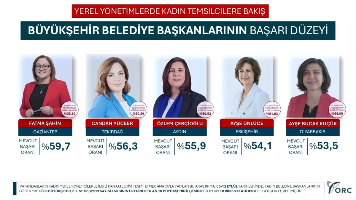 Fatma Şahin, Türkiye\'nin En Beğenilen Kadın Büyükşehir Belediye Başkanı Oldu